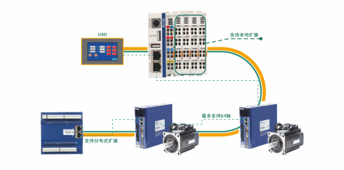 Profinet、EtherCAT和CAN open總線控制怎么樣了？